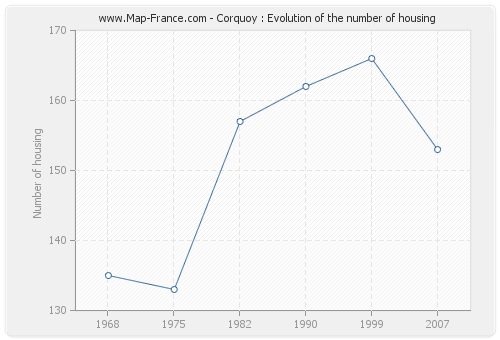 Corquoy : Evolution of the number of housing
