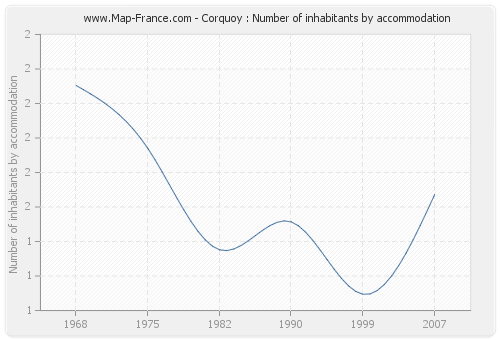 Corquoy : Number of inhabitants by accommodation