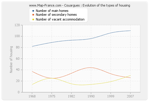 Couargues : Evolution of the types of housing