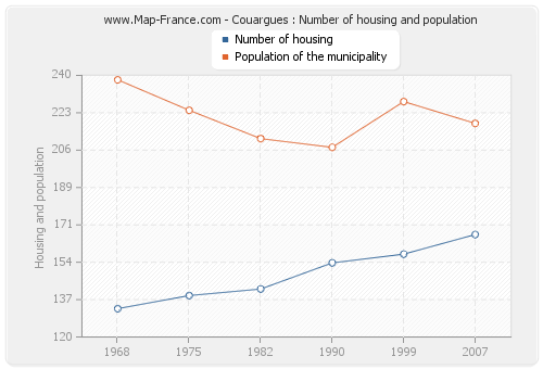 Couargues : Number of housing and population