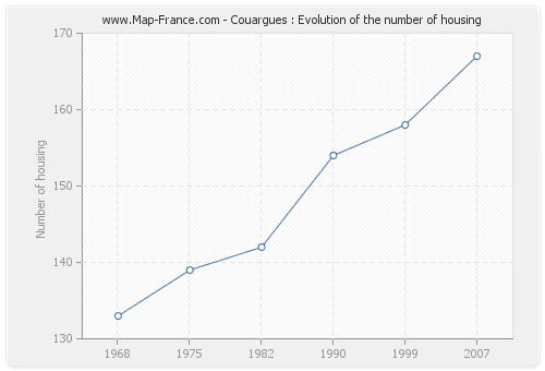 Couargues : Evolution of the number of housing