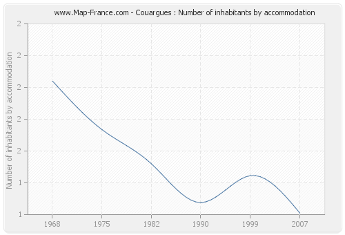 Couargues : Number of inhabitants by accommodation