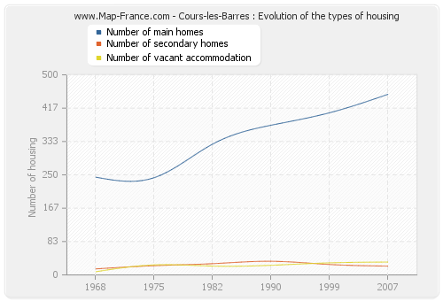 Cours-les-Barres : Evolution of the types of housing