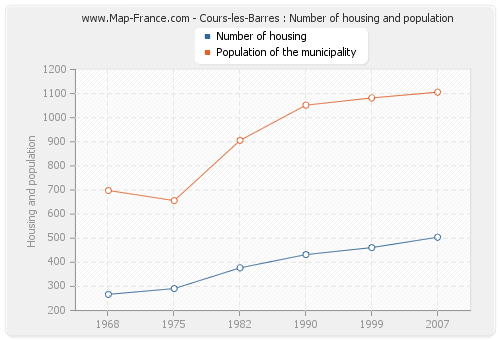 Cours-les-Barres : Number of housing and population