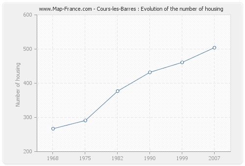 Cours-les-Barres : Evolution of the number of housing