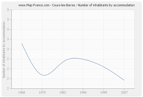 Cours-les-Barres : Number of inhabitants by accommodation