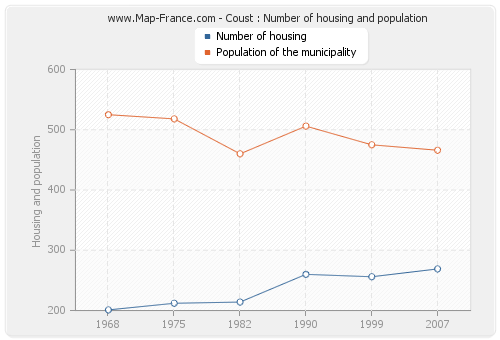 Coust : Number of housing and population
