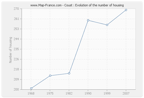 Coust : Evolution of the number of housing