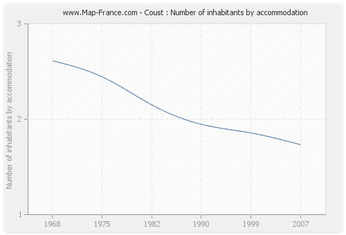 Coust : Number of inhabitants by accommodation