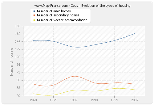 Couy : Evolution of the types of housing