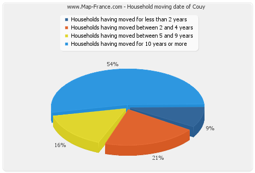 Household moving date of Couy