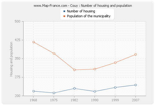Couy : Number of housing and population