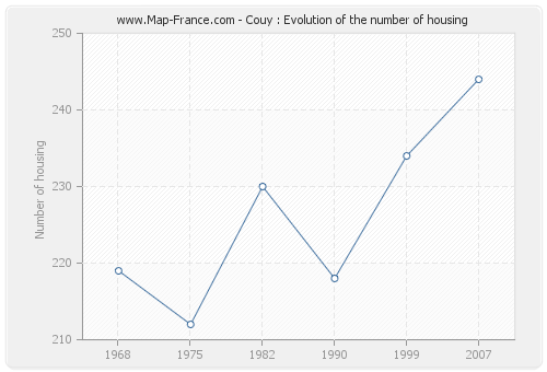Couy : Evolution of the number of housing