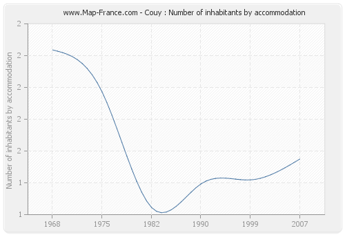 Couy : Number of inhabitants by accommodation