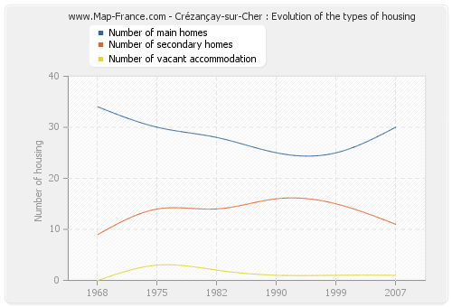 Crézançay-sur-Cher : Evolution of the types of housing