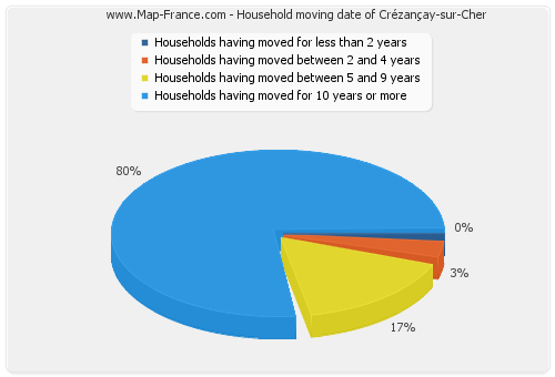 Household moving date of Crézançay-sur-Cher