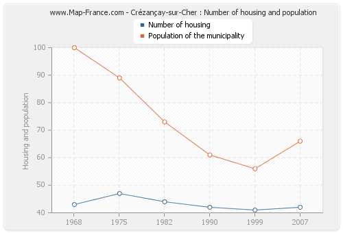 Crézançay-sur-Cher : Number of housing and population
