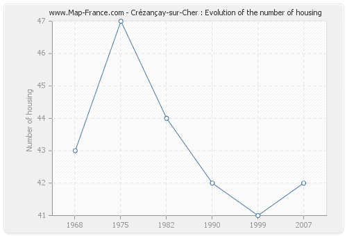 Crézançay-sur-Cher : Evolution of the number of housing