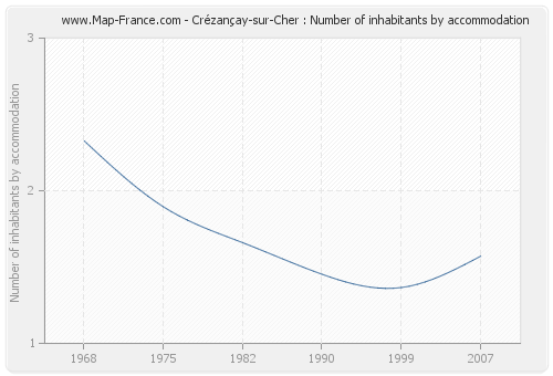 Crézançay-sur-Cher : Number of inhabitants by accommodation