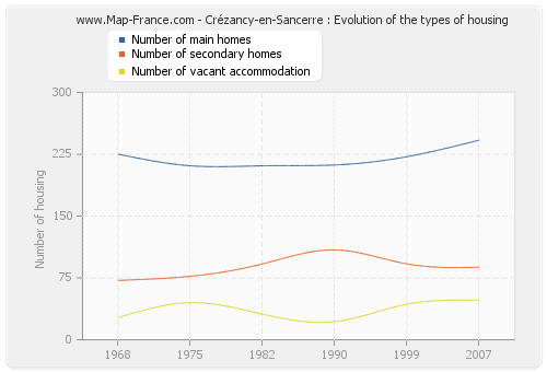 Crézancy-en-Sancerre : Evolution of the types of housing