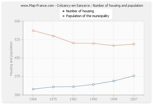 Crézancy-en-Sancerre : Number of housing and population