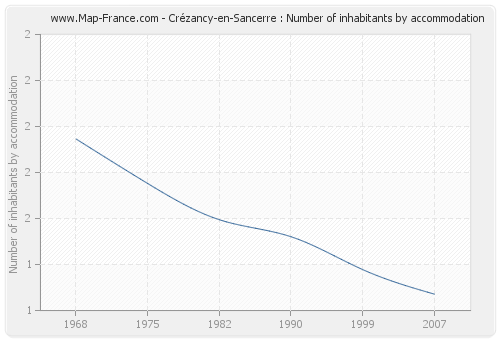 Crézancy-en-Sancerre : Number of inhabitants by accommodation