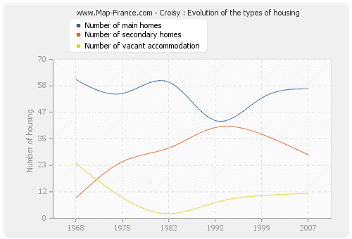 Croisy : Evolution of the types of housing