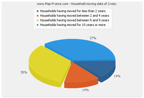 Household moving date of Croisy