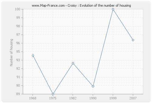 Croisy : Evolution of the number of housing
