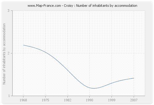 Croisy : Number of inhabitants by accommodation