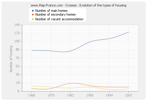 Crosses : Evolution of the types of housing