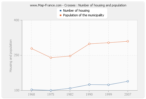 Crosses : Number of housing and population