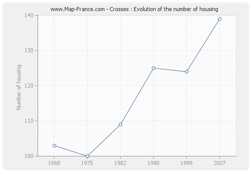 Crosses : Evolution of the number of housing
