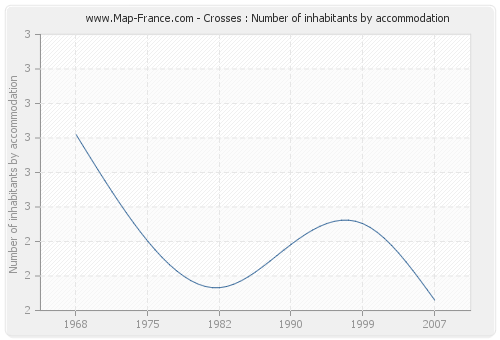 Crosses : Number of inhabitants by accommodation