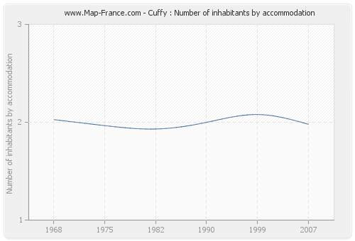 Cuffy : Number of inhabitants by accommodation