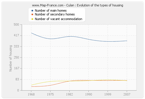 Culan : Evolution of the types of housing