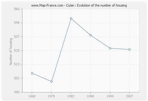 Culan : Evolution of the number of housing