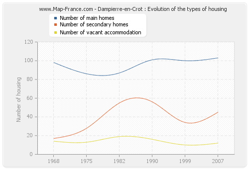 Dampierre-en-Crot : Evolution of the types of housing