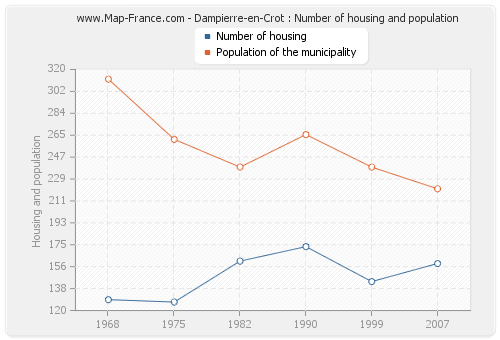 Dampierre-en-Crot : Number of housing and population