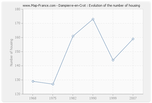 Dampierre-en-Crot : Evolution of the number of housing
