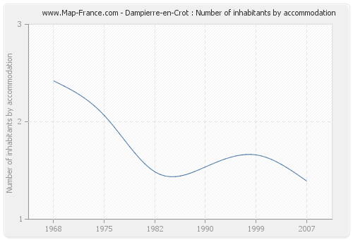 Dampierre-en-Crot : Number of inhabitants by accommodation