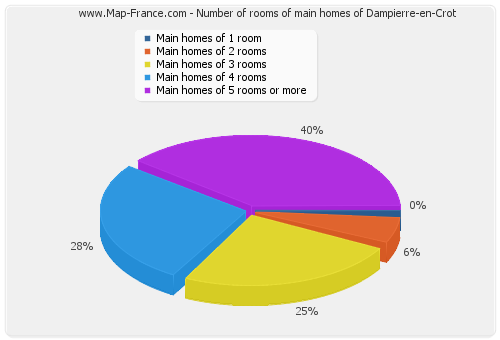 Number of rooms of main homes of Dampierre-en-Crot