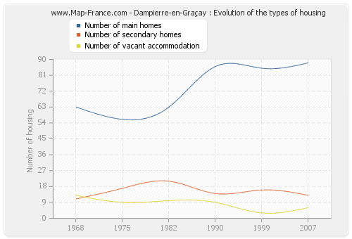 Dampierre-en-Graçay : Evolution of the types of housing
