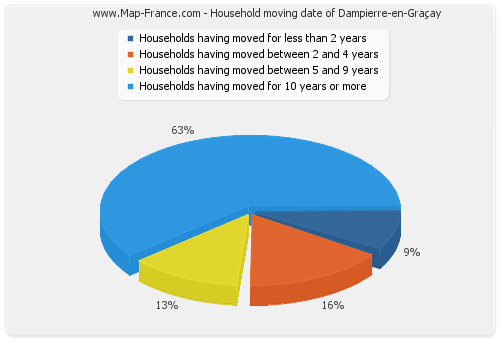Household moving date of Dampierre-en-Graçay