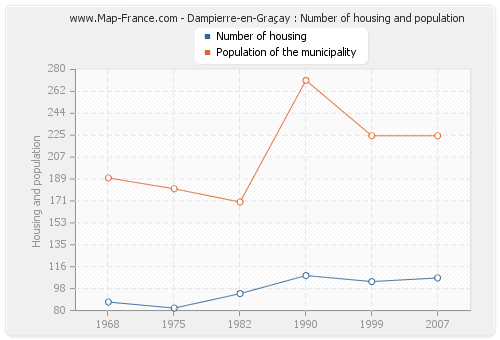 Dampierre-en-Graçay : Number of housing and population