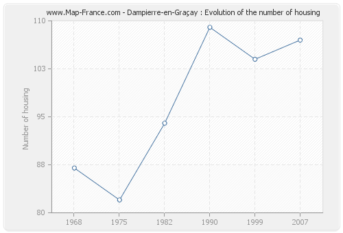 Dampierre-en-Graçay : Evolution of the number of housing
