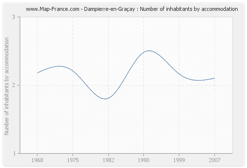 Dampierre-en-Graçay : Number of inhabitants by accommodation