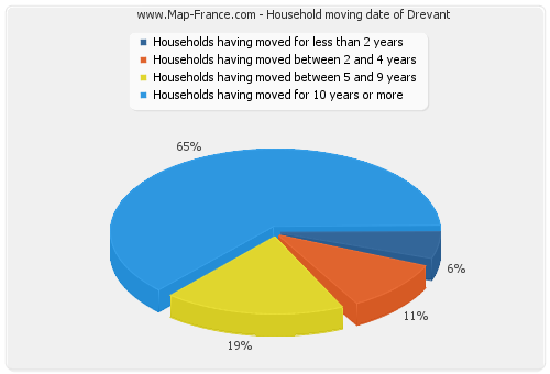 Household moving date of Drevant