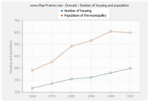 Drevant : Number of housing and population