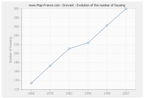 Drevant : Evolution of the number of housing